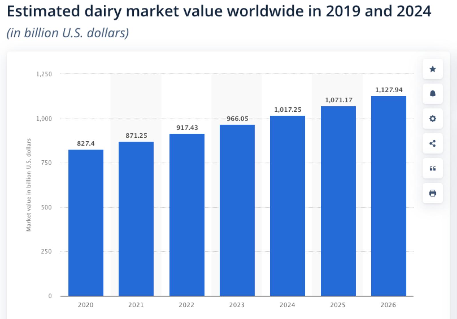 Estimated dairy market value worldwide in 2019 and 2024