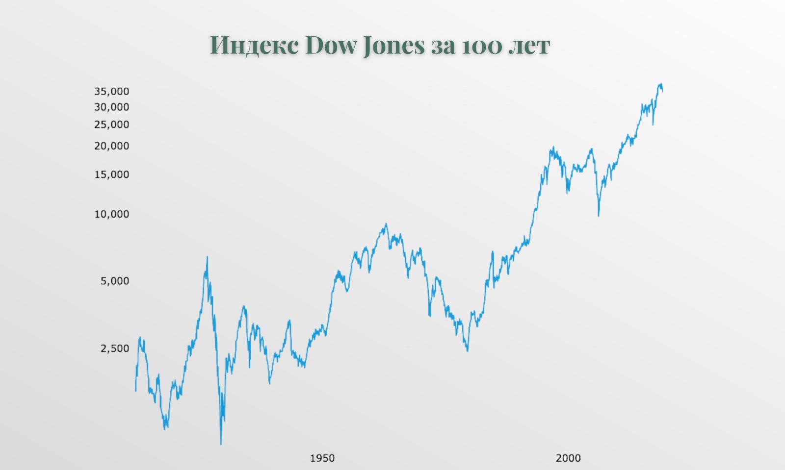 Индекс Dow Jones за 100 лет
