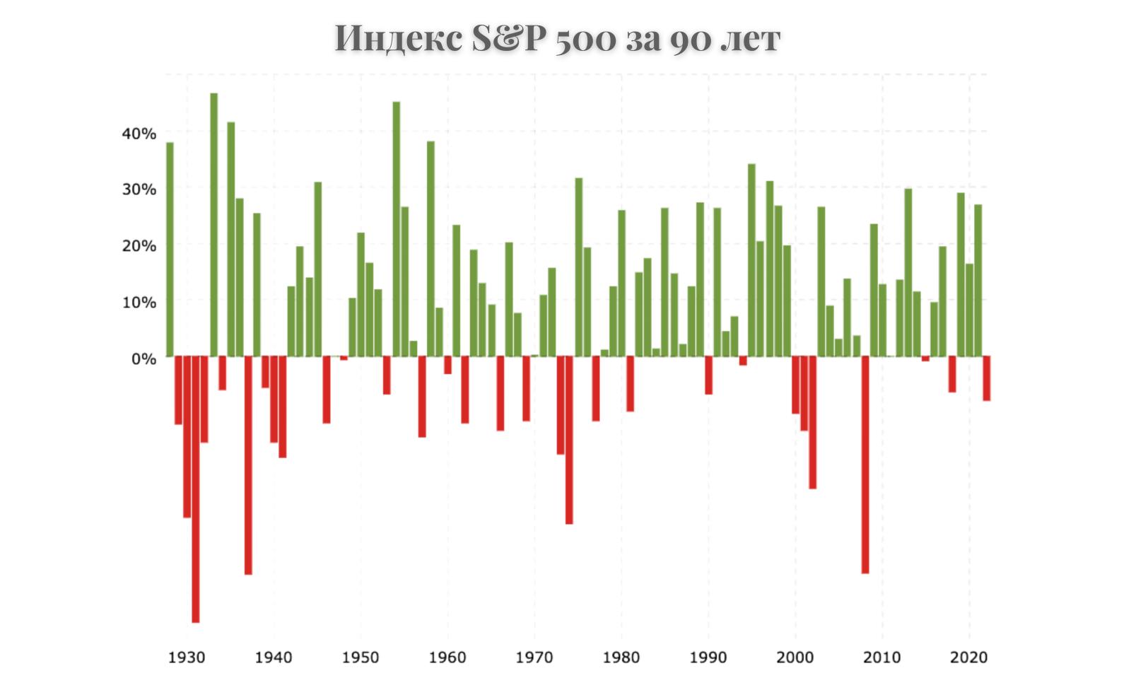 Индекс S&P 500 за 90 лет