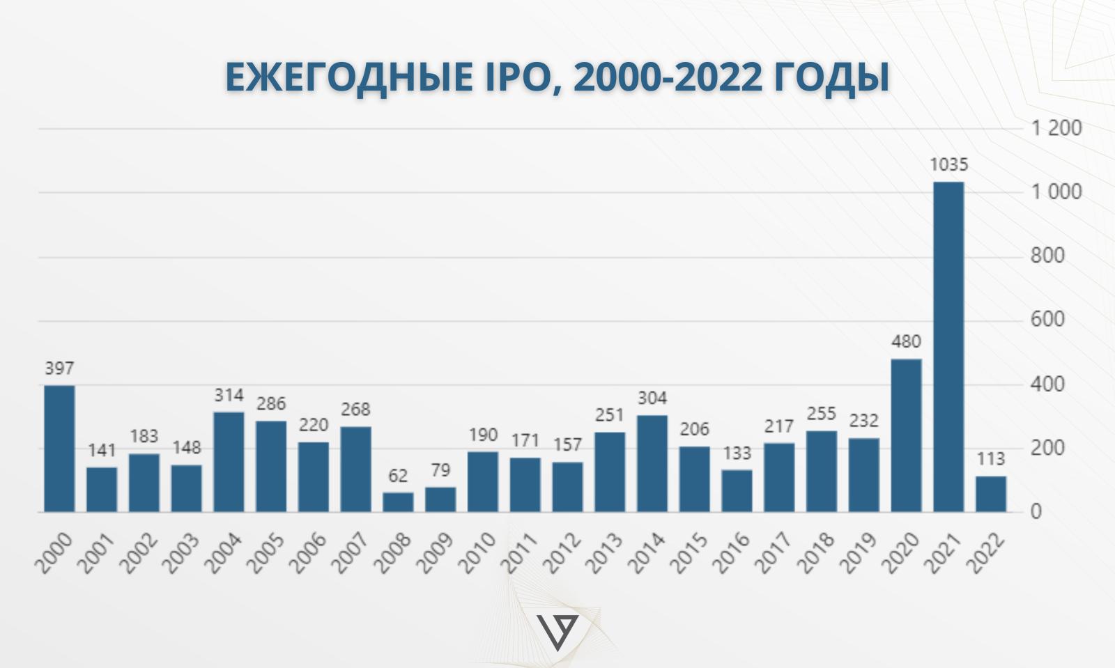 Диаграмма ежегодных IPO