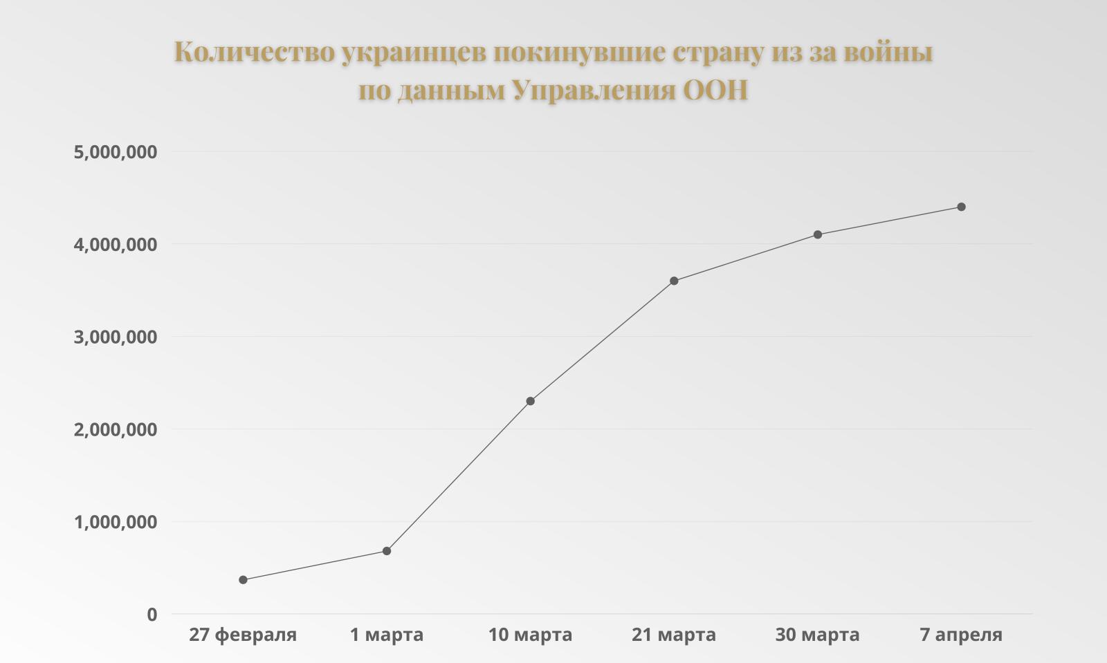 Количество украинцев, покинувших страну из-за войны, по данным Управления ООН