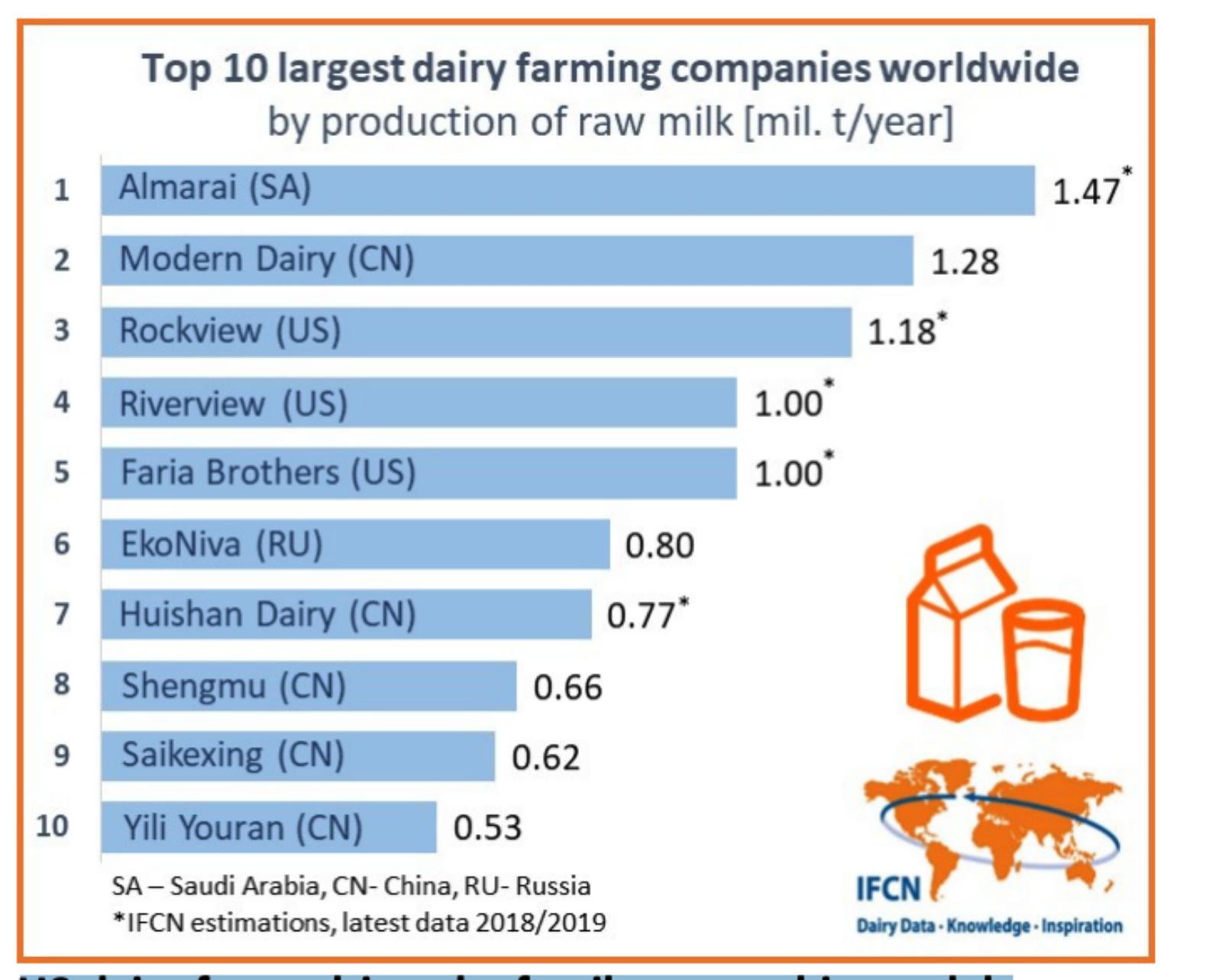 top 10 largest dairy farming companies worldwide