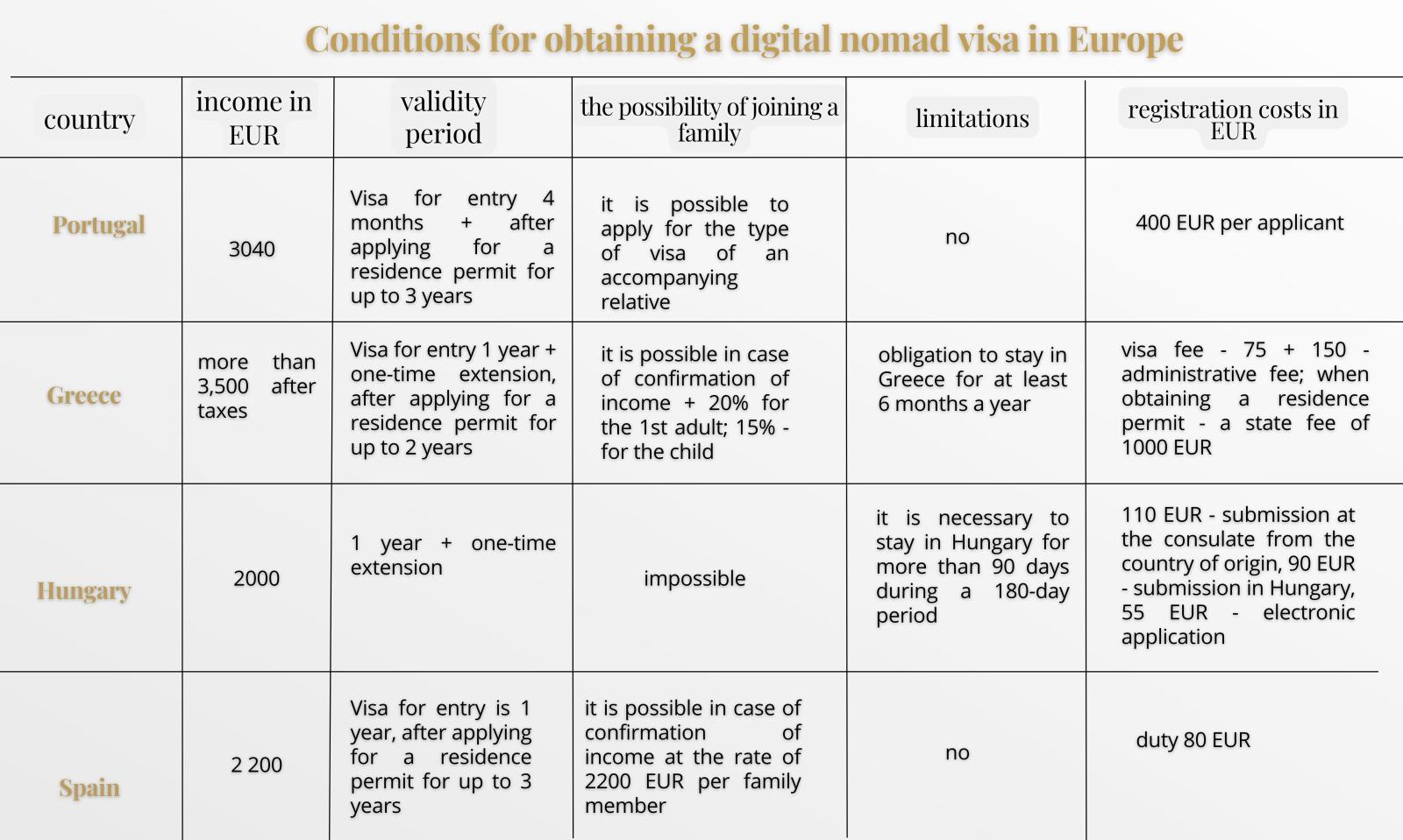 Table: conditions for obtaining a digital nomad visa in Europe